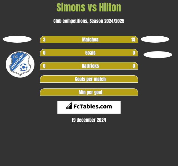 Simons vs Hilton h2h player stats