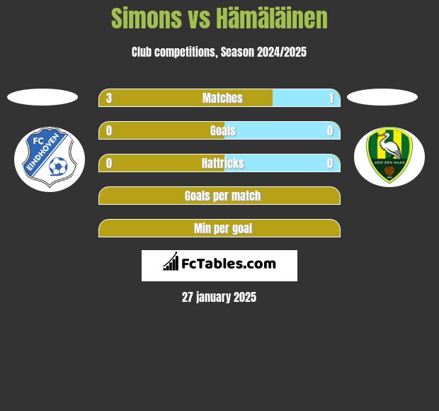 Simons vs Hämäläinen h2h player stats