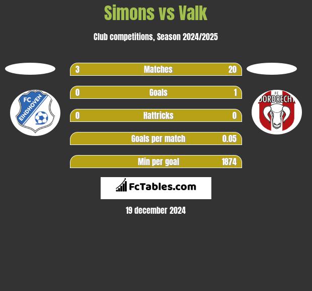 Simons vs Valk h2h player stats