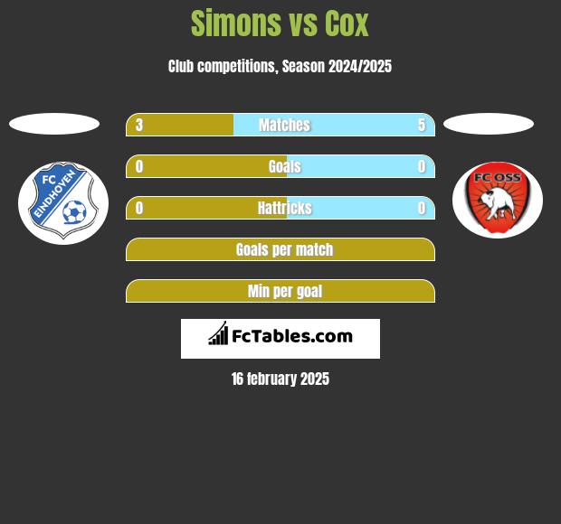 Simons vs Cox h2h player stats