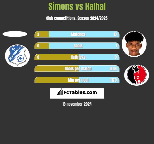 Simons vs Halhal h2h player stats