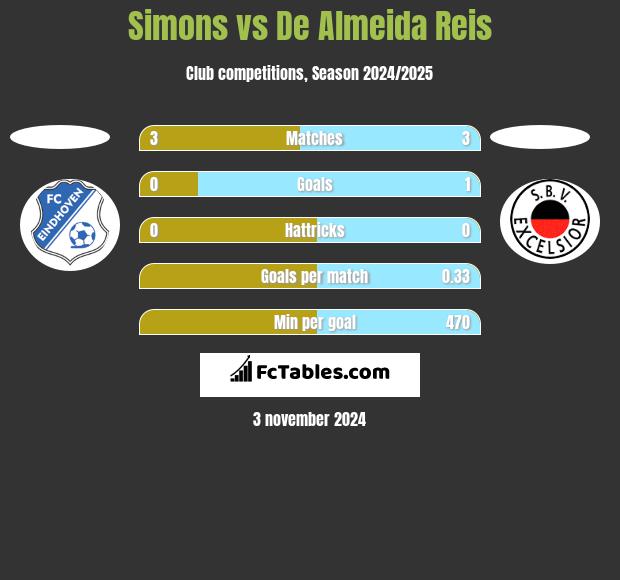 Simons vs De Almeida Reis h2h player stats