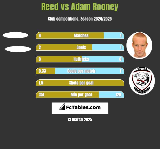 Reed vs Adam Rooney h2h player stats