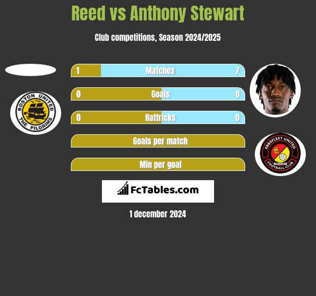 Reed vs Anthony Stewart h2h player stats