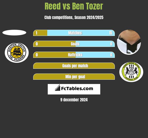 Reed vs Ben Tozer h2h player stats