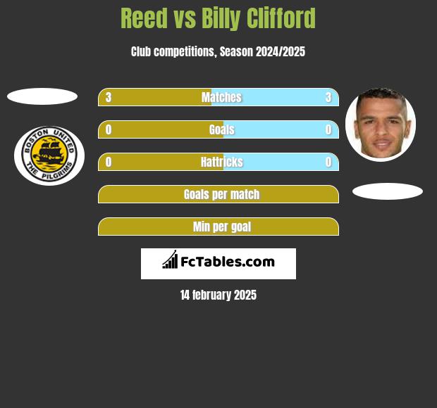 Reed vs Billy Clifford h2h player stats