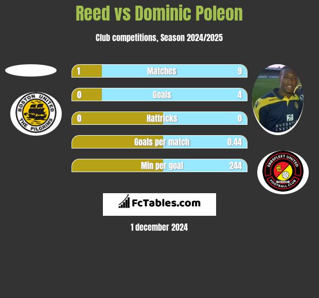 Reed vs Dominic Poleon h2h player stats