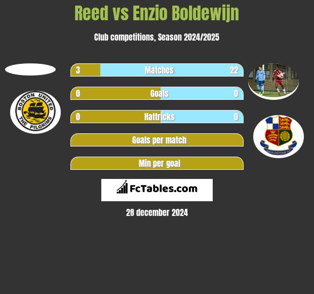 Reed vs Enzio Boldewijn h2h player stats