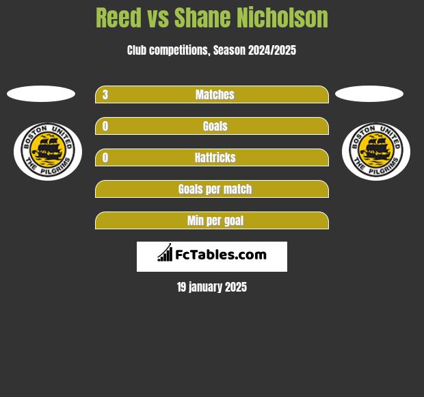 Reed vs Shane Nicholson h2h player stats