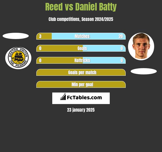 Reed vs Daniel Batty h2h player stats