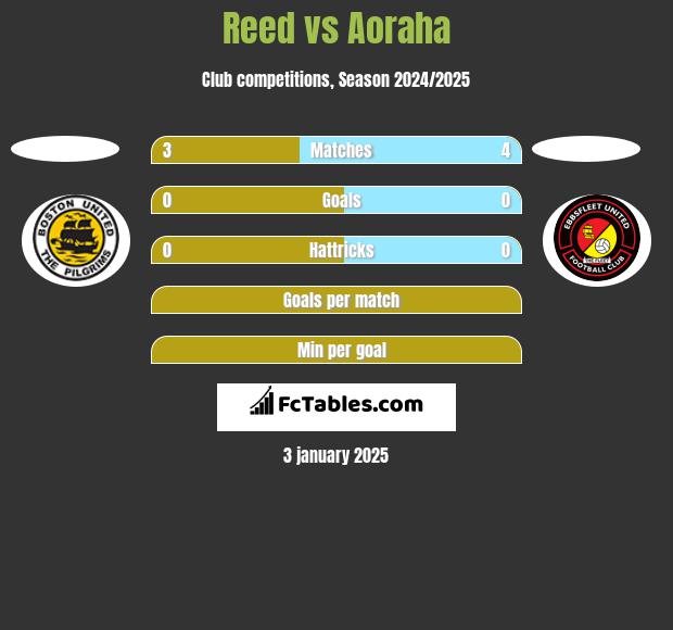 Reed vs Aoraha h2h player stats