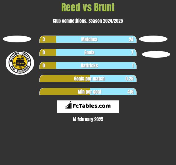 Reed vs Brunt h2h player stats