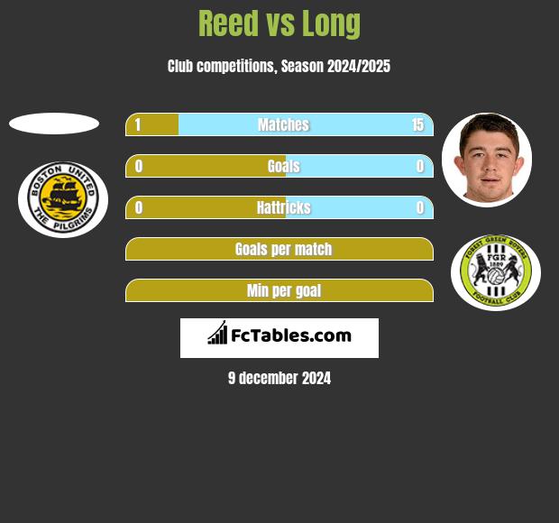 Reed vs Long h2h player stats