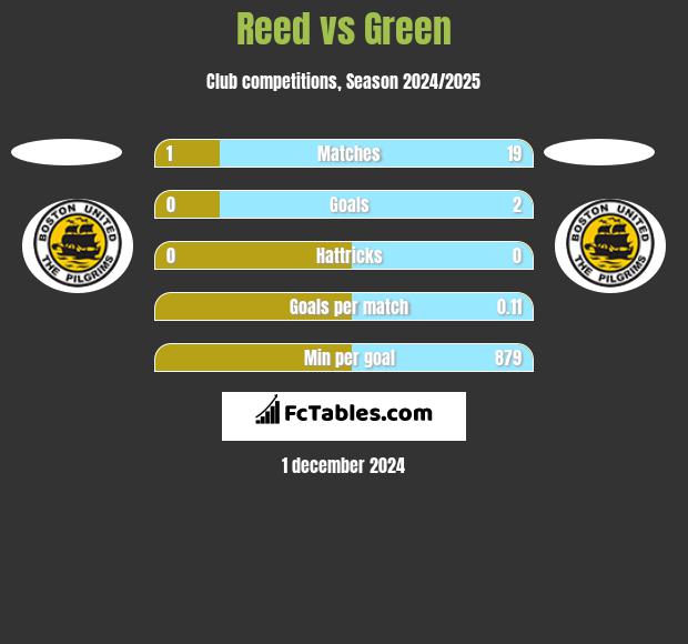 Reed vs Green h2h player stats