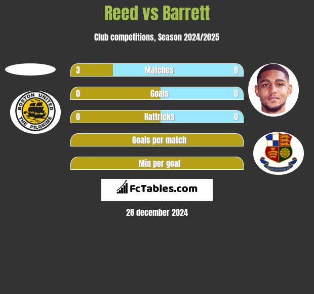 Reed vs Barrett h2h player stats