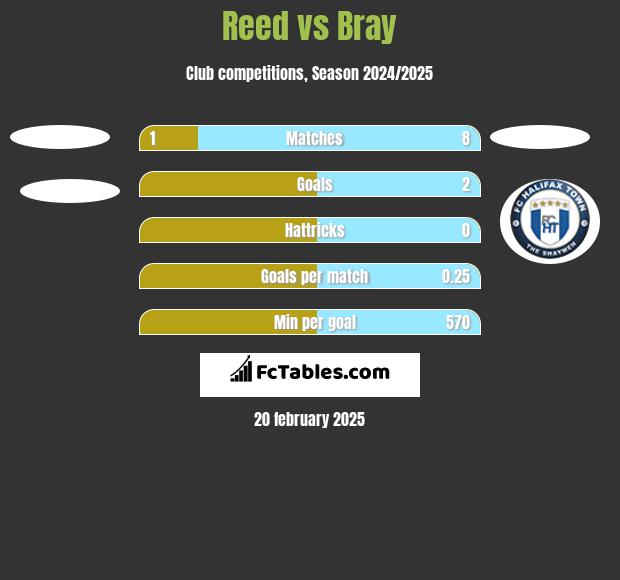 Reed vs Bray h2h player stats