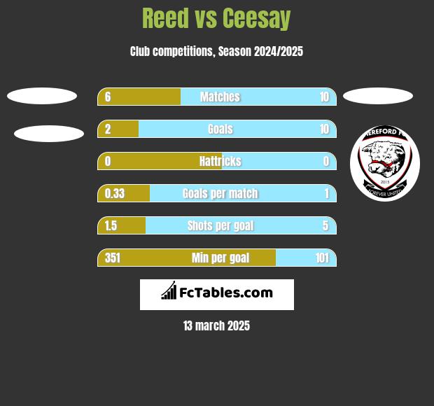 Reed vs Ceesay h2h player stats