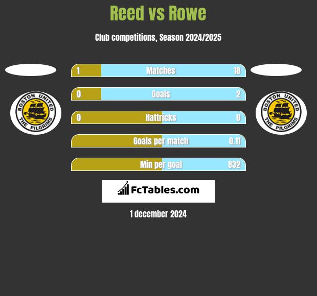 Reed vs Rowe h2h player stats