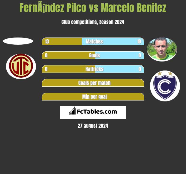 FernÃ¡ndez Pilco vs Marcelo Benitez h2h player stats