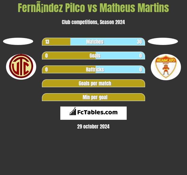 FernÃ¡ndez Pilco vs Matheus Martins h2h player stats