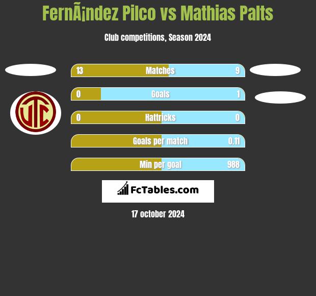 FernÃ¡ndez Pilco vs Mathias Palts h2h player stats