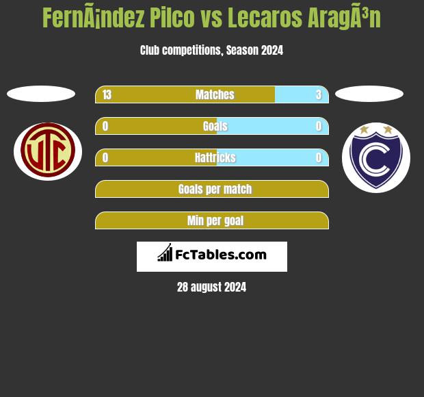 FernÃ¡ndez Pilco vs Lecaros AragÃ³n h2h player stats