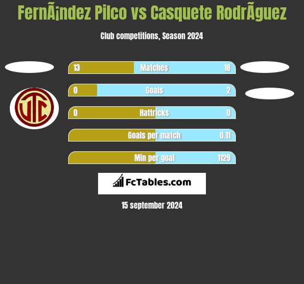 FernÃ¡ndez Pilco vs Casquete RodrÃ­guez h2h player stats