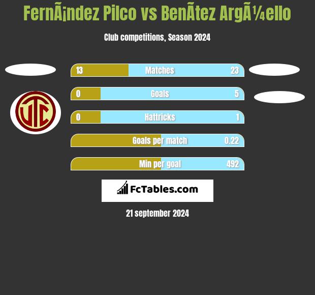 FernÃ¡ndez Pilco vs BenÃ­tez ArgÃ¼ello h2h player stats