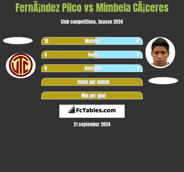 FernÃ¡ndez Pilco vs Mimbela CÃ¡ceres h2h player stats