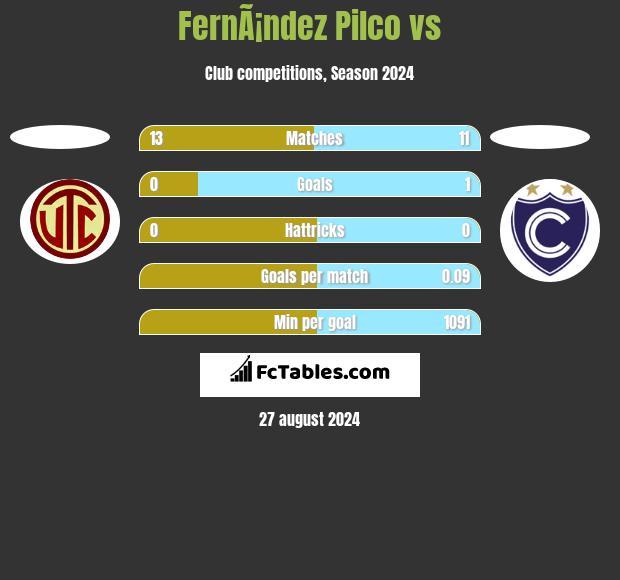 FernÃ¡ndez Pilco vs  h2h player stats