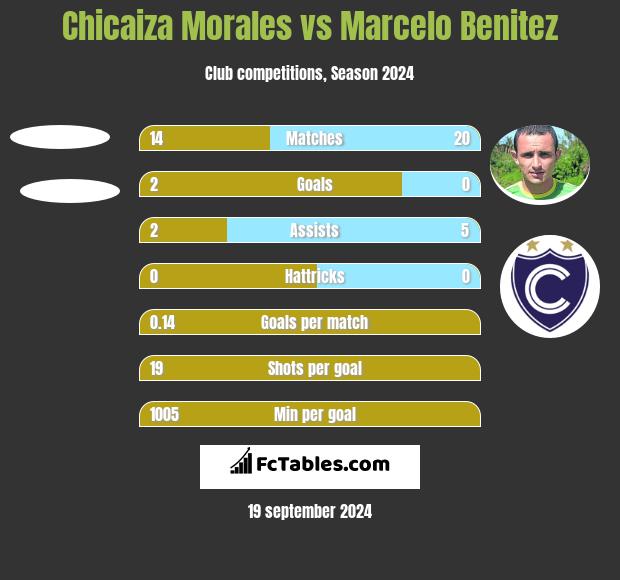 Chicaiza Morales vs Marcelo Benitez h2h player stats