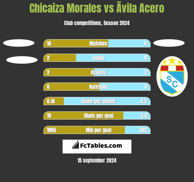 Chicaiza Morales vs Ãvila Acero h2h player stats