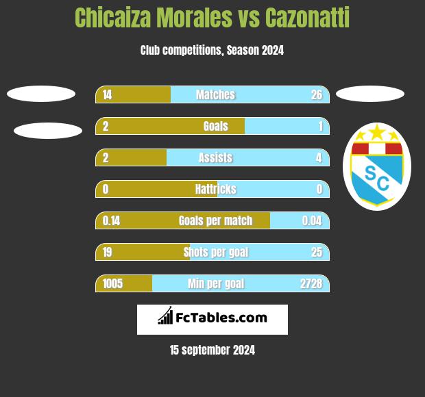 Chicaiza Morales vs Cazonatti h2h player stats