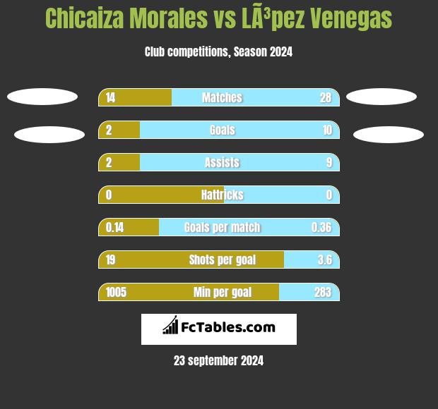 Chicaiza Morales vs LÃ³pez Venegas h2h player stats