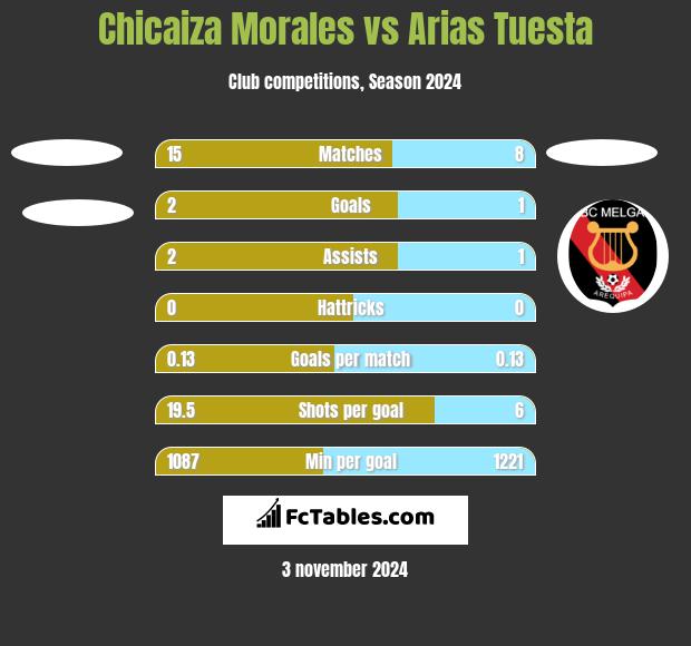 Chicaiza Morales vs Arias Tuesta h2h player stats