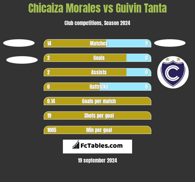 Chicaiza Morales vs Guivin Tanta h2h player stats