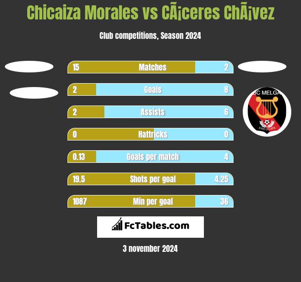 Chicaiza Morales vs CÃ¡ceres ChÃ¡vez h2h player stats