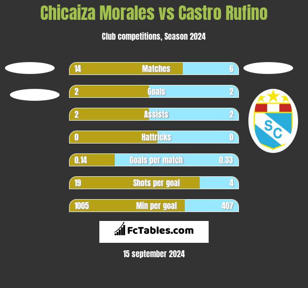 Chicaiza Morales vs Castro Rufino h2h player stats