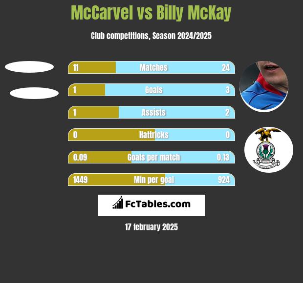 McCarvel vs Billy McKay h2h player stats