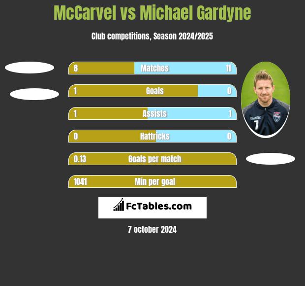 McCarvel vs Michael Gardyne h2h player stats