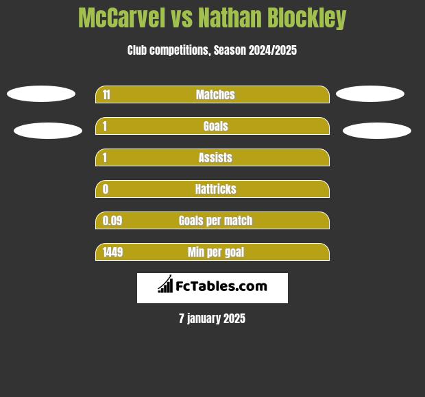 McCarvel vs Nathan Blockley h2h player stats