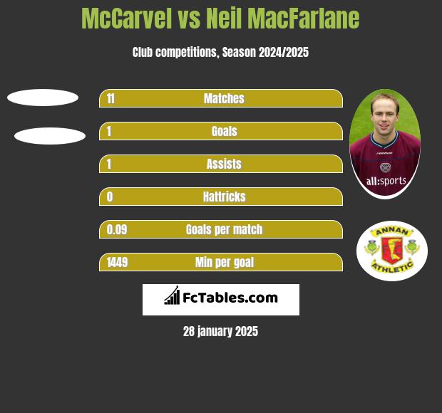 McCarvel vs Neil MacFarlane h2h player stats