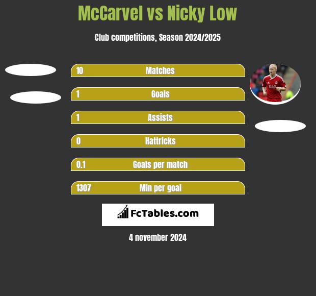 McCarvel vs Nicky Low h2h player stats