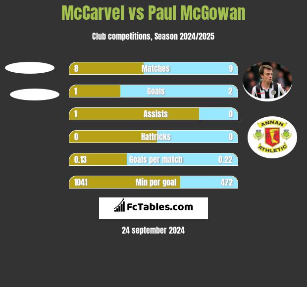 McCarvel vs Paul McGowan h2h player stats