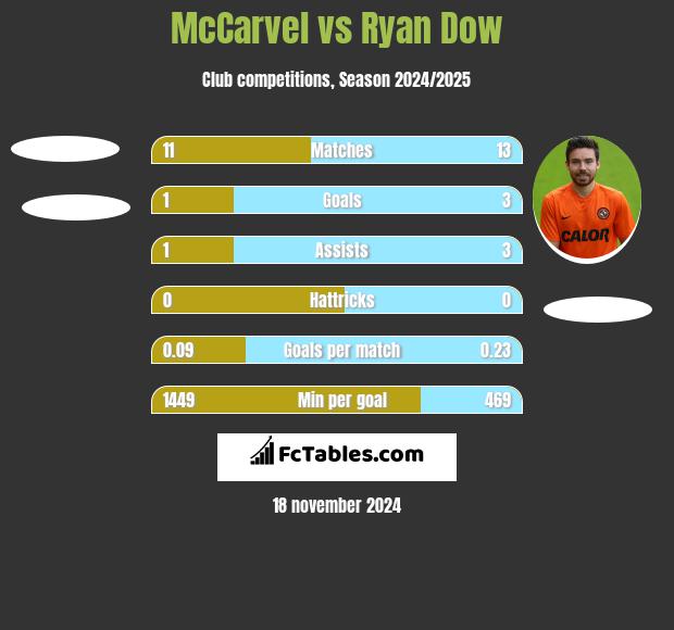 McCarvel vs Ryan Dow h2h player stats