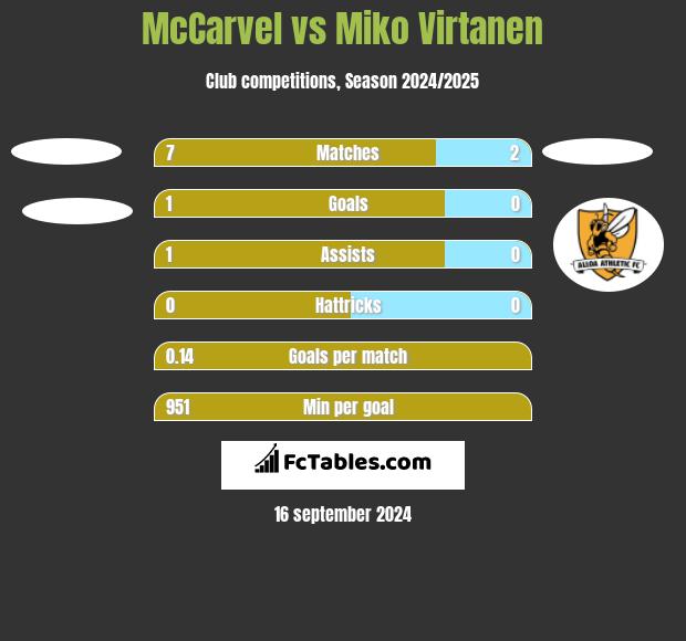 McCarvel vs Miko Virtanen h2h player stats