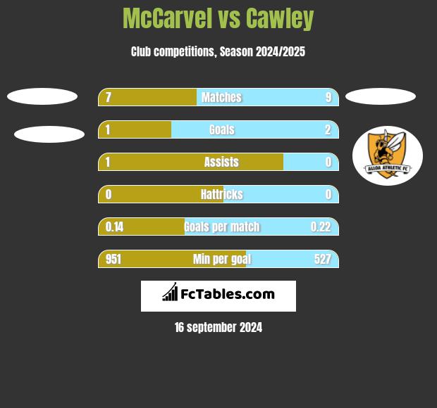 McCarvel vs Cawley h2h player stats