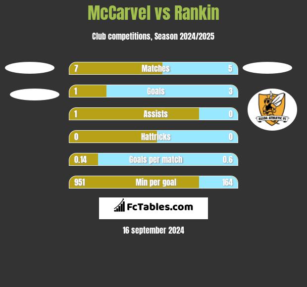 McCarvel vs Rankin h2h player stats