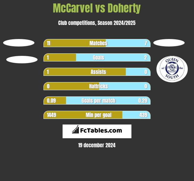 McCarvel vs Doherty h2h player stats