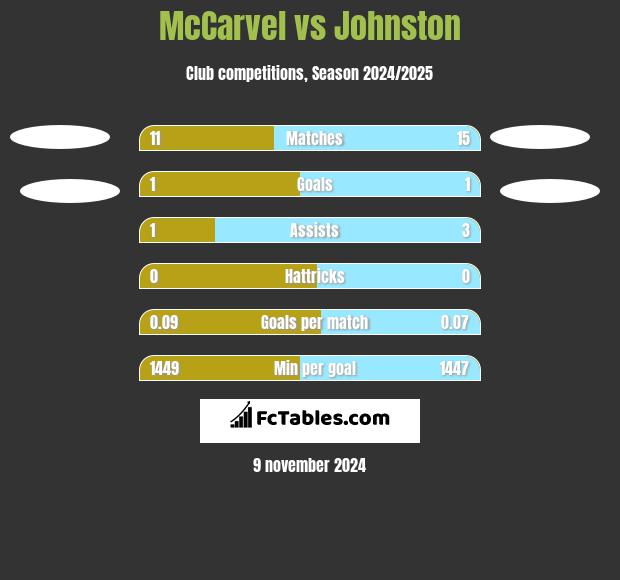 McCarvel vs Johnston h2h player stats